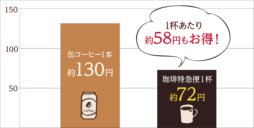 1杯あたり約58円もお得!