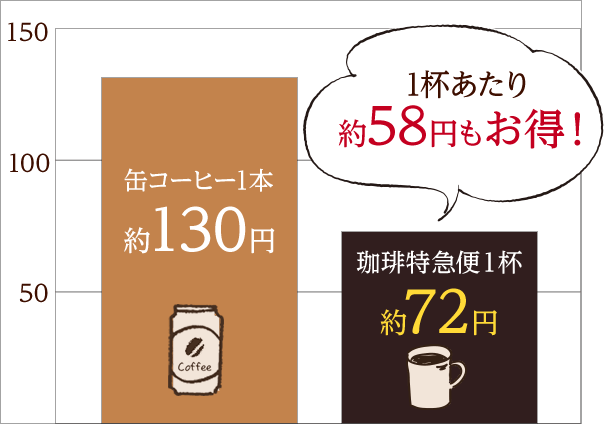 1杯あたり約58円もお得!